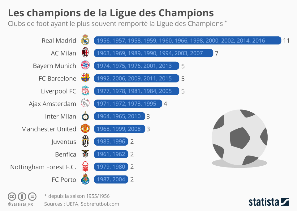 Club avec le plus de trophée en Champions League